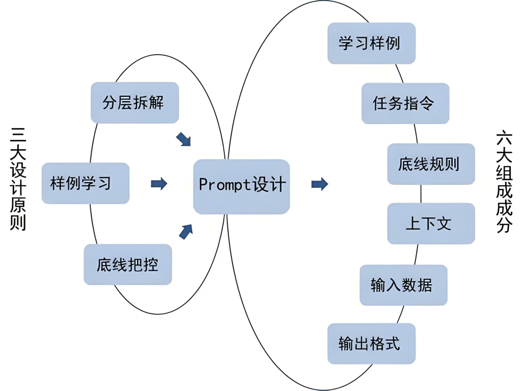 AI提词设计：解锁大型语言模型潜能的关键